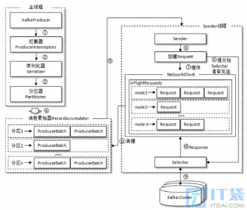 Kafka Producer发送消息至Broker原理和高性能必备参数设置