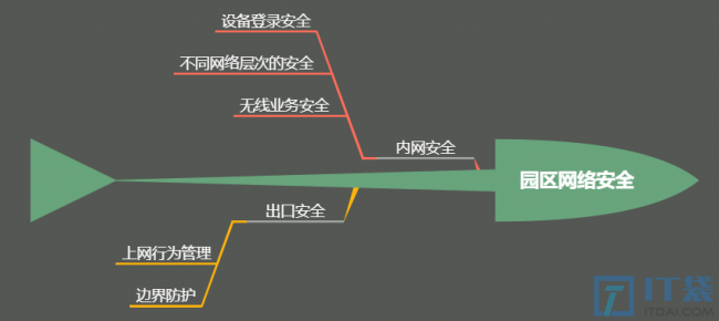 大型园区网络内网安全部署一般方法和配置案例
