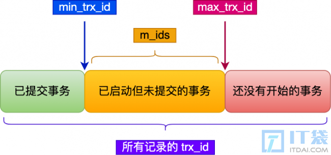 MVCC 多版本并发控制是什么