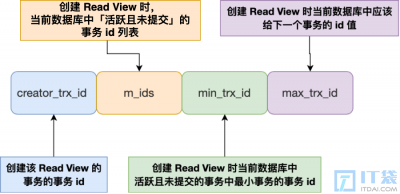 MVCC 多版本并发控制是什么