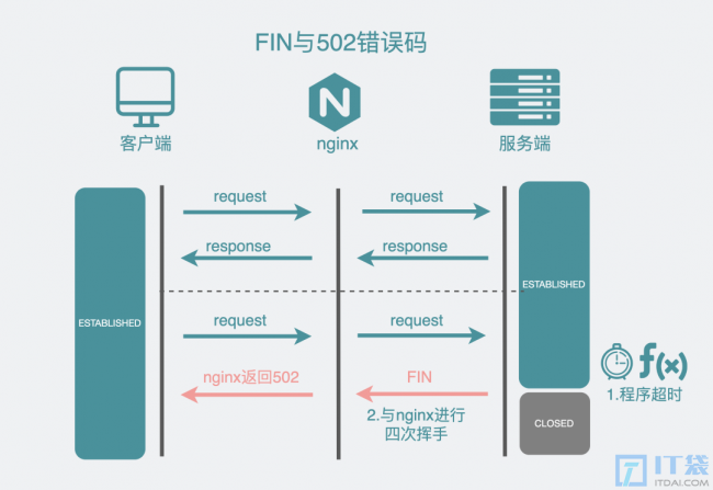 502错误是什么、应该怎么排查