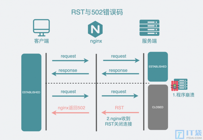 502错误是什么、应该怎么排查