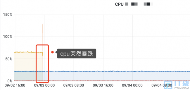 502错误是什么、应该怎么排查