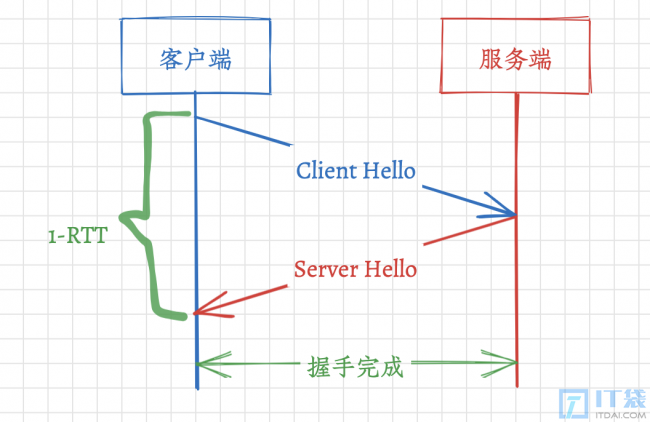 HTTP3为什么抛弃了经典的TCP