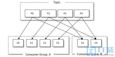 Kafka Consumer消费消息和Rebalance机制