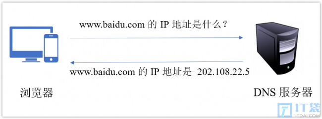 浏览器中输入url地址之后的过程