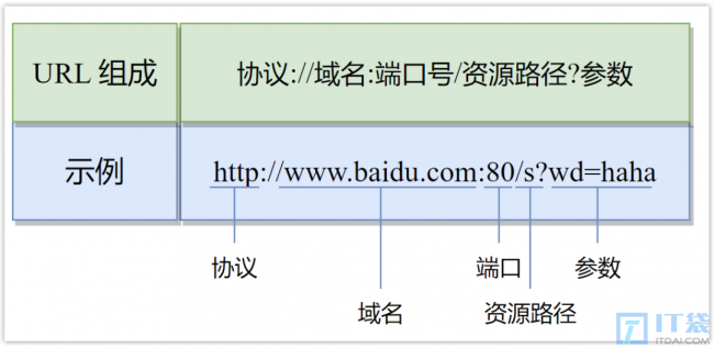 浏览器中输入url地址之后的过程