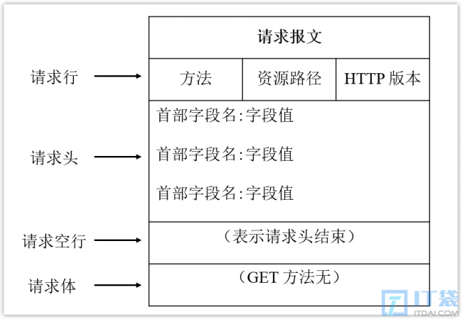 浏览器中输入url地址之后的过程
