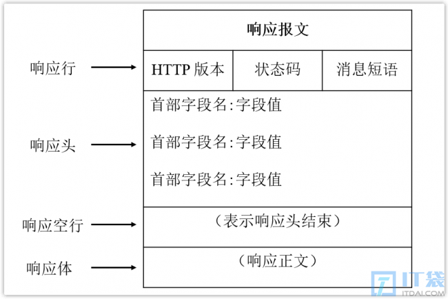 浏览器中输入url地址之后的过程