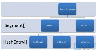 ConcurrenHashmap怎么实现线程安全？