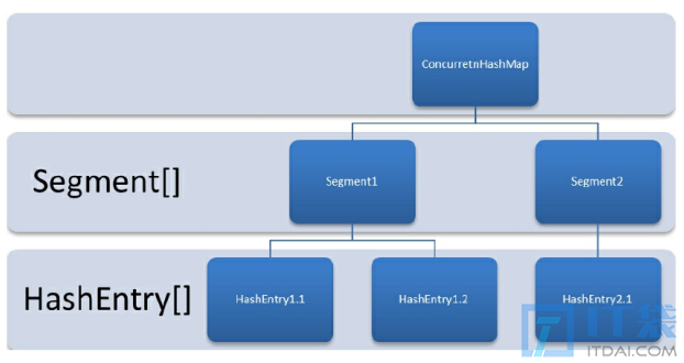 ConcurrenHashmap怎么实现线程安全