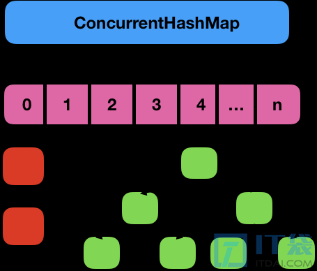 ConcurrenHashmap怎么实现线程安全