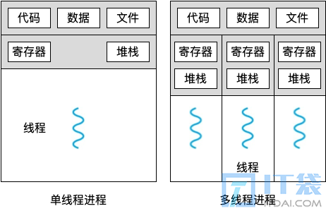 进程和线程的地址空间有什么区别？
