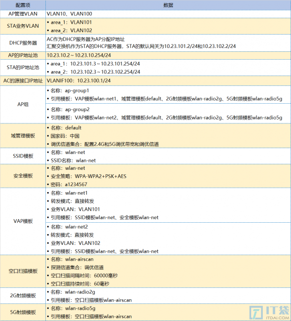 华为无线网络射频调优及WLAN跨VLAN的三层漫游示例