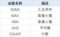 MySQL数据库中常见的聚合函数有哪些