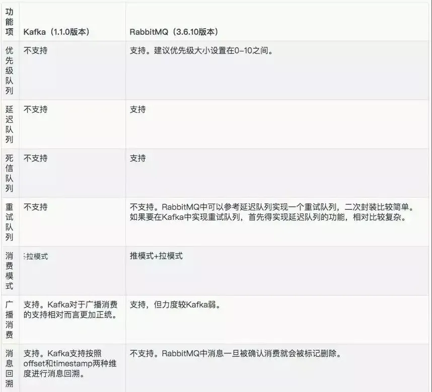 Kafka和RabbitMQ到底怎么选