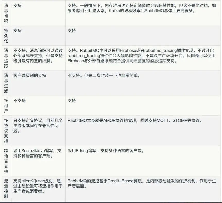 Kafka和RabbitMQ到底怎么选