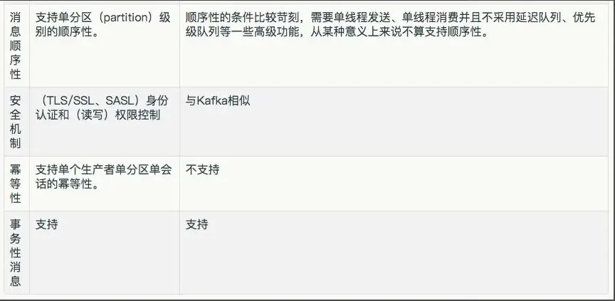 Kafka和RabbitMQ到底怎么选