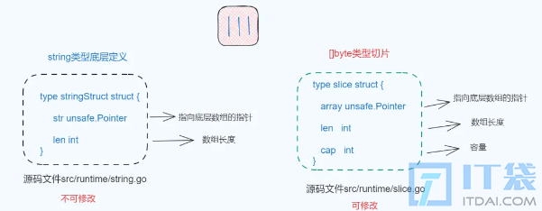 []byte与string的两种转换方式和底层实现