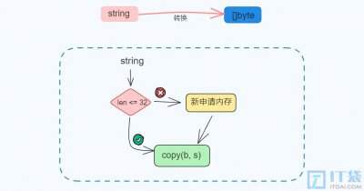 []byte与string的两种转换方式和底层实现