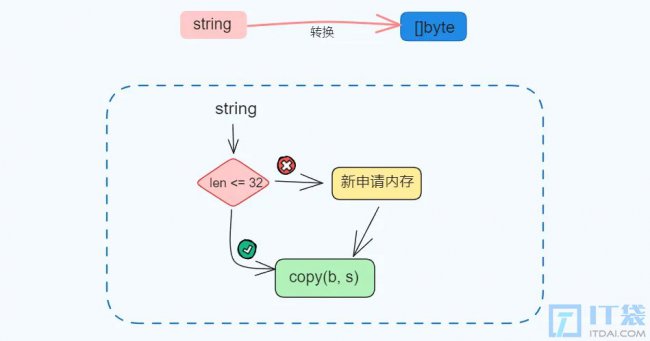 []byte与string的两种转换方式和底层实现