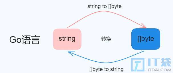[]byte与string的两种转换方式和底层实现