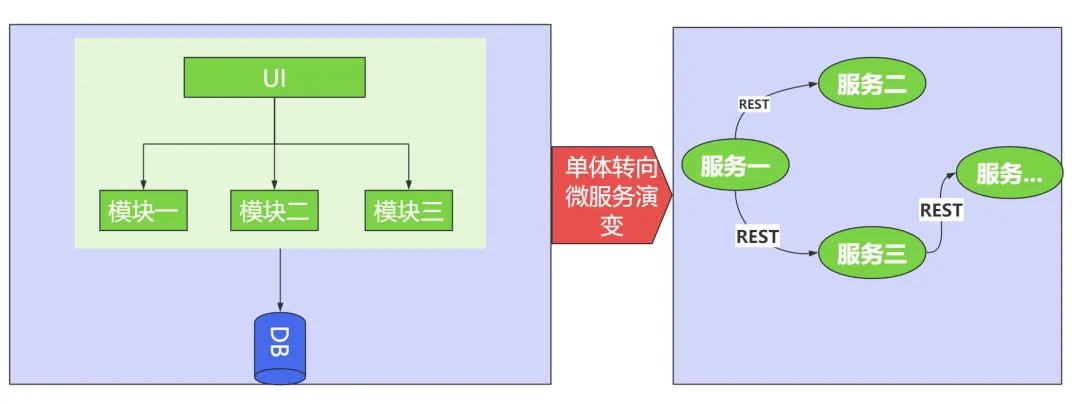 分布式、CAP和BASE理论基础